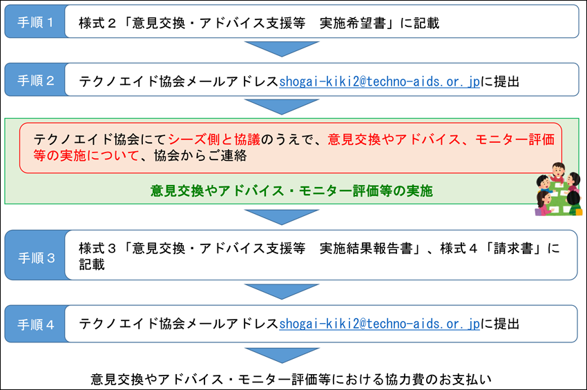 意見交換やアドバイス・モニター評価等に協力する団体や機関等の方(ニーズ側)